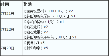 龙之谷2周年礼包领取详解