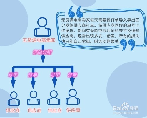 订单分发，供应商分销商家订单代分发教程