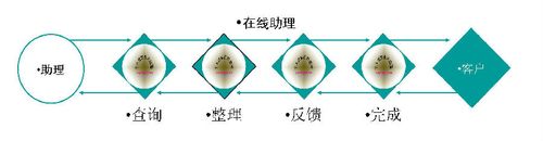 初创企业思考题--商业模式
