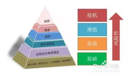 怎样进行资产配置