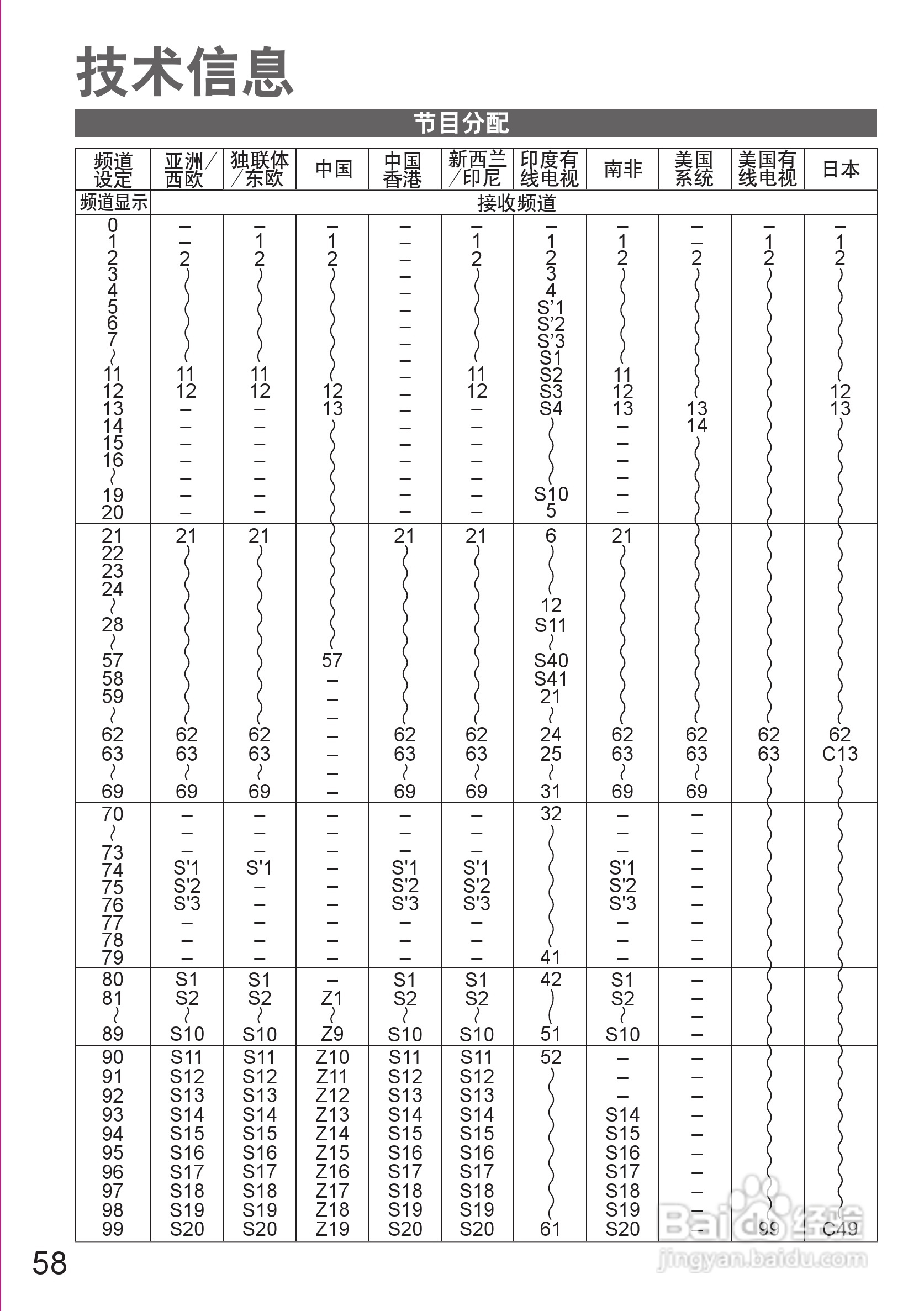 松下TH-P42S25C等离子彩电使用说明书:[6]