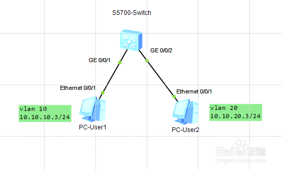 <b>华为交换机配置通过VLANIF实现同设备VLAN间通信</b>