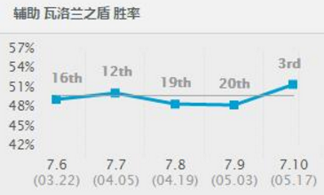 LOL山岳之容史诗加强，宝石骑士要抢辅助一哥？