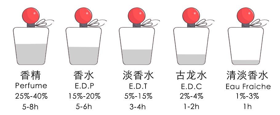 怎样区分香水的浓淡