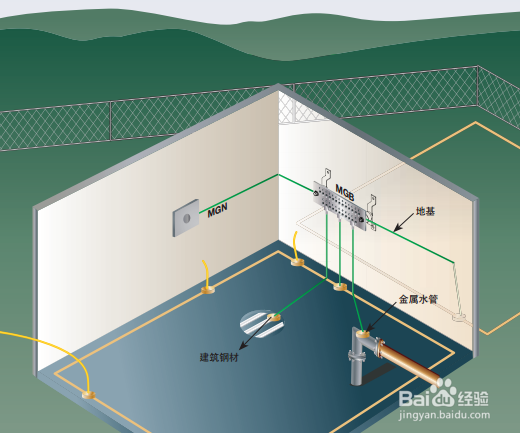 接地电阻测试仪安全原理、应用及测试方法