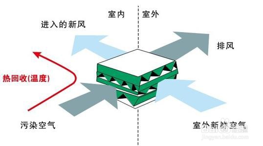 中央空调系统中减湿的方法