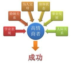 怎么测试情商