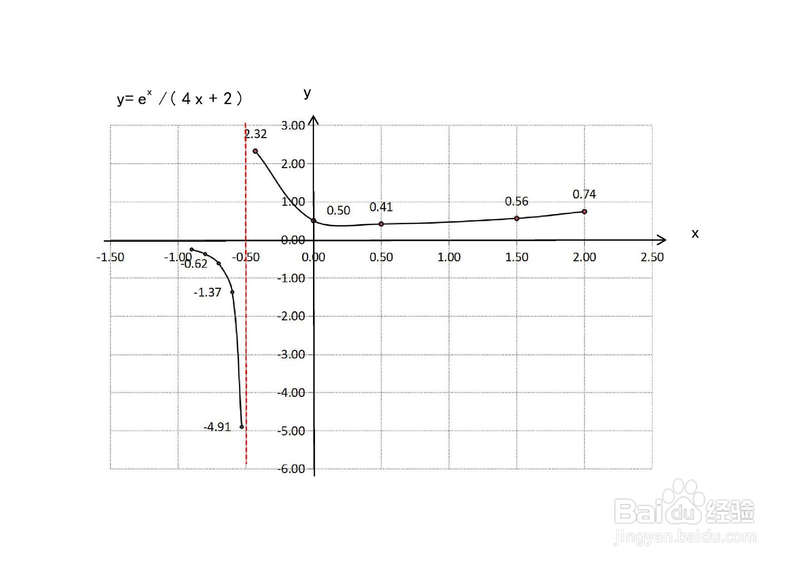 怎么h画复合函数y=e^x/(4x+2)的图像？