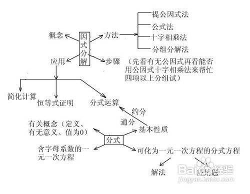 初中数学因式分解常用解法有哪些 百度经验