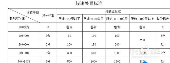 超速百分之十未达百分之二十怎么处理