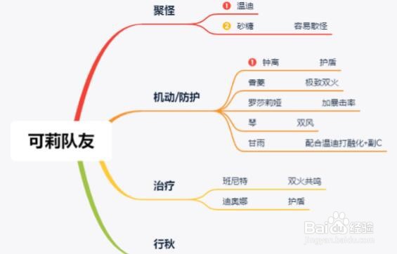 原神1.6可莉主C高输出配队思路