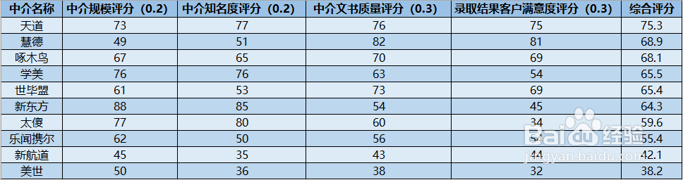 百度经验：2019年北京美国留学中介排名汇总