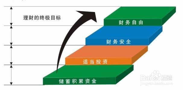 如何确立合适的理财策略