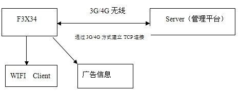 wifi广告路由器原理
