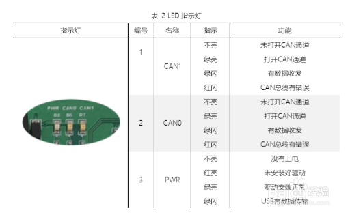 LPCI-252的接口、指示灯定义