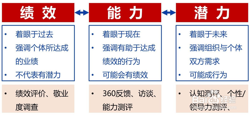 人才盘点,到底盘什么