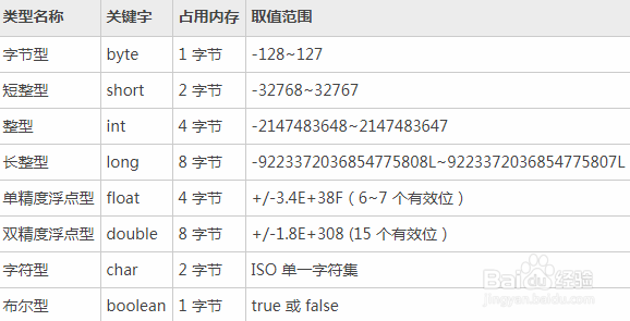 JAVA基本数据类型详解