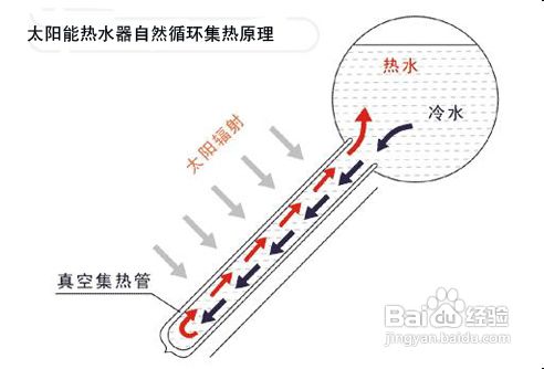 太阳能热水器工作原理,太阳能热水器冬天能用吗