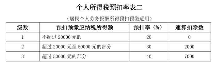 个人讲课费5000如何交税
