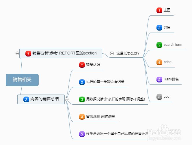 如何打造优质Listing