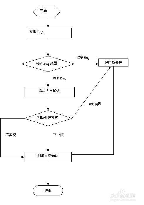 对于软件测试中缺陷的分类方法 百度经验