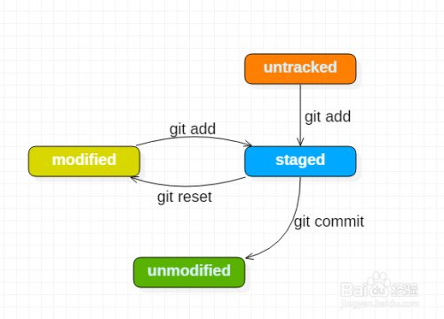 7天学会Git：Git文件的四种状态(staged)