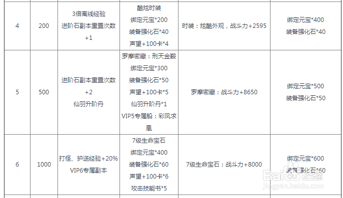 剑雨江湖VIP有哪些特权