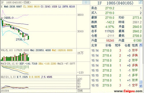 股市操盘必学7大技巧