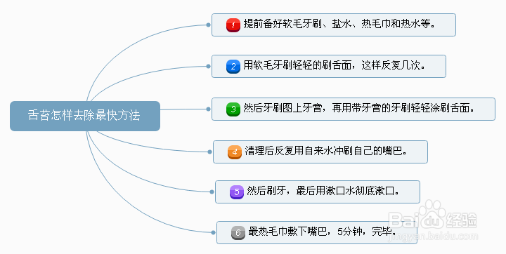 舌苔怎样去除最快方法