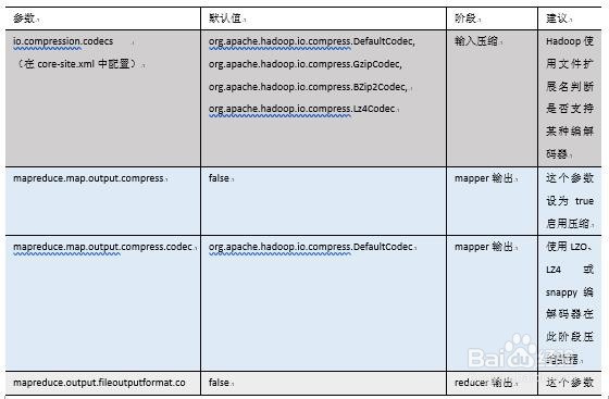 Hadoop怎样压缩配置