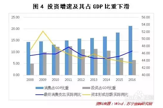 消费升级是如何影响中国经济周期的?