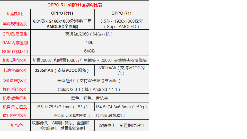oppor11s与oppor11st的区别