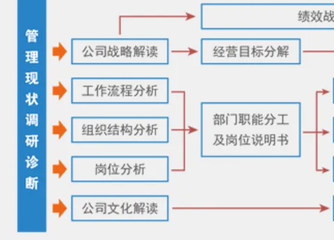 绩效管理为什么要引进咨询机构