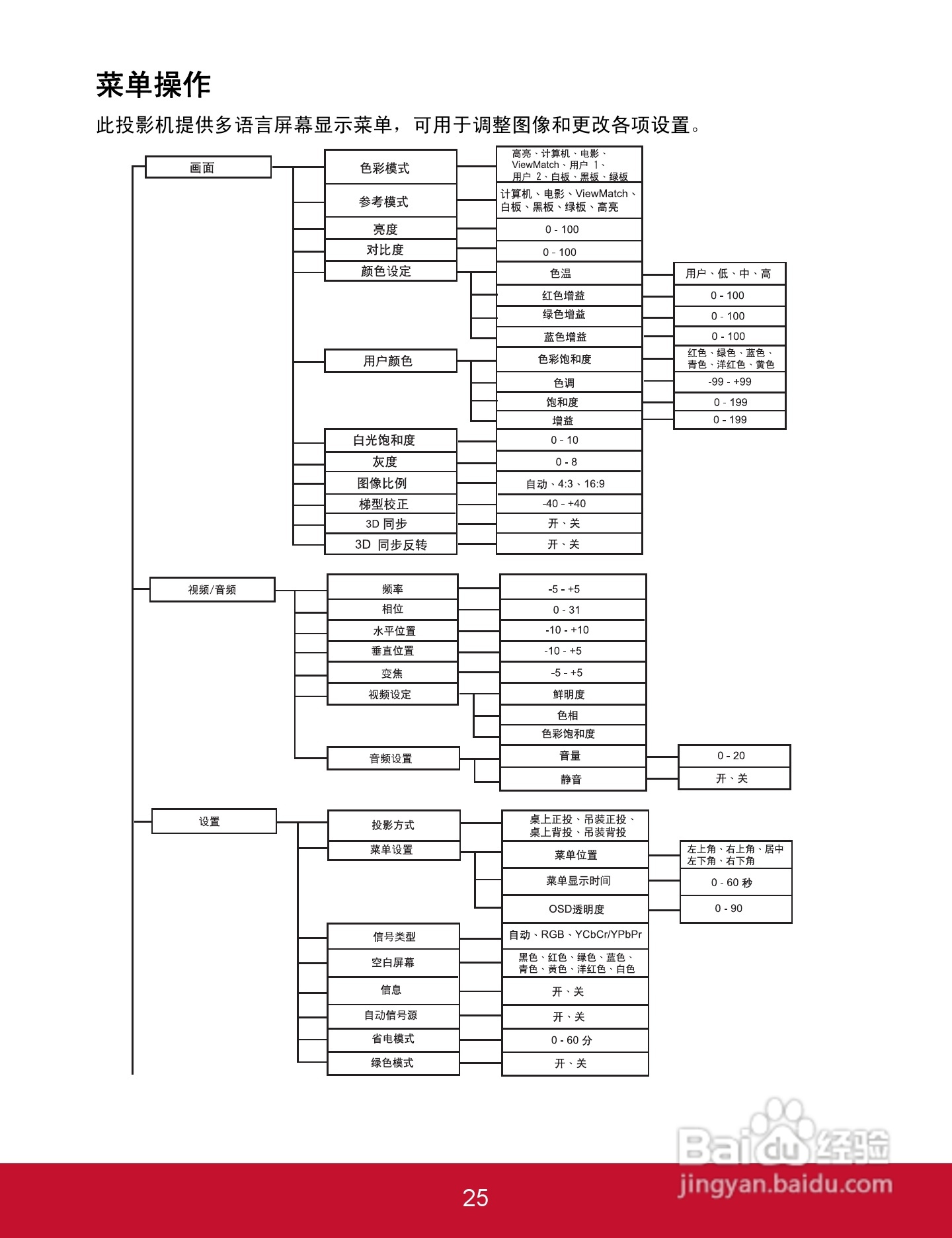 优派PJD5223投影机使用说明书:[3]