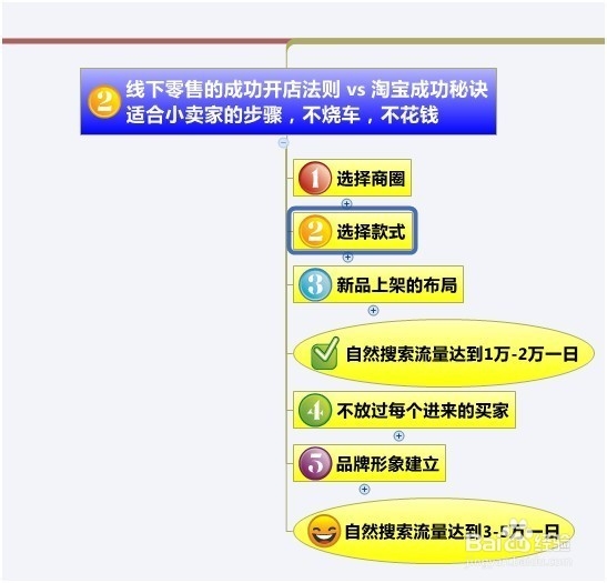 如何做到新品上架即破0