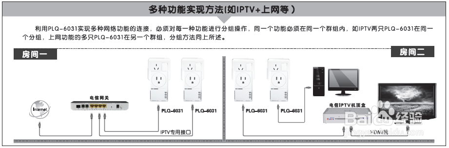 千兆电力猫PLQ-6031安装方法