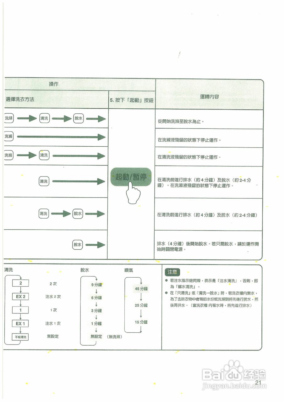 日立SF-143HJ洗衣机使用说明书:[3]
