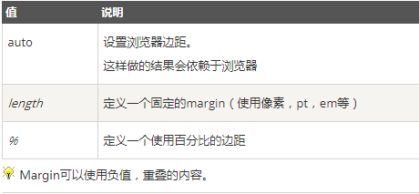 在css中如何区分margin和padding