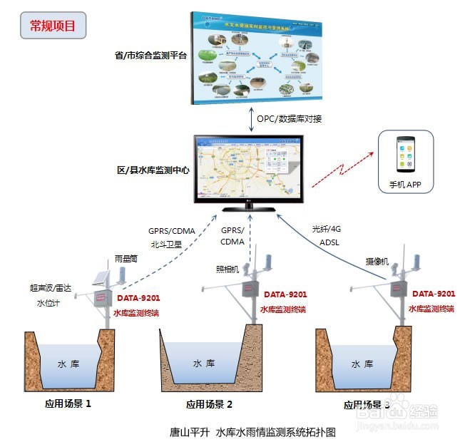 水库水雨情监测系统云平台软件