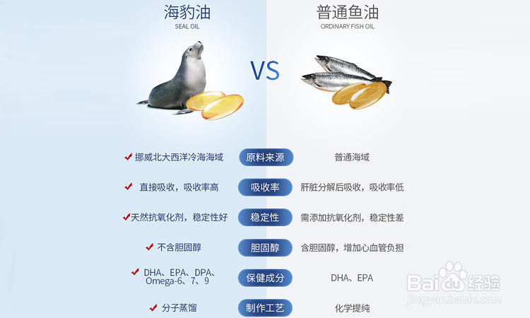 海豹油跟深海鱼油有什么不同?