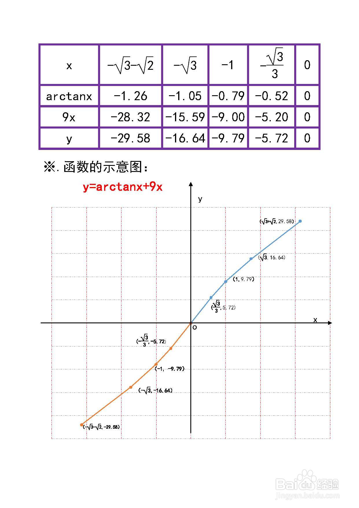 函数y=arctanx+9x的图像示意图怎么画