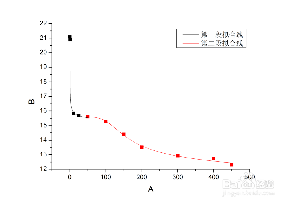 如何用origin软件进行非线性分段拟合