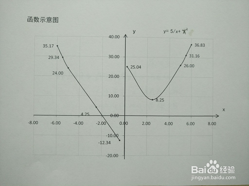 分式和函数y=5/x+x^2的图像示意图怎么画