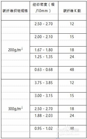 快速判定碳纤维k数的方法