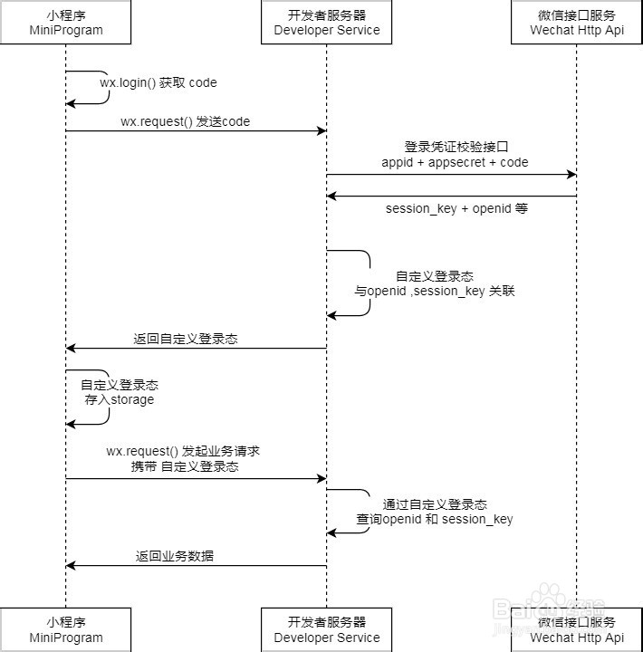 小程序token怎么获取