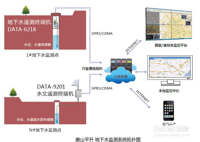 地下水监测系统云平台软件