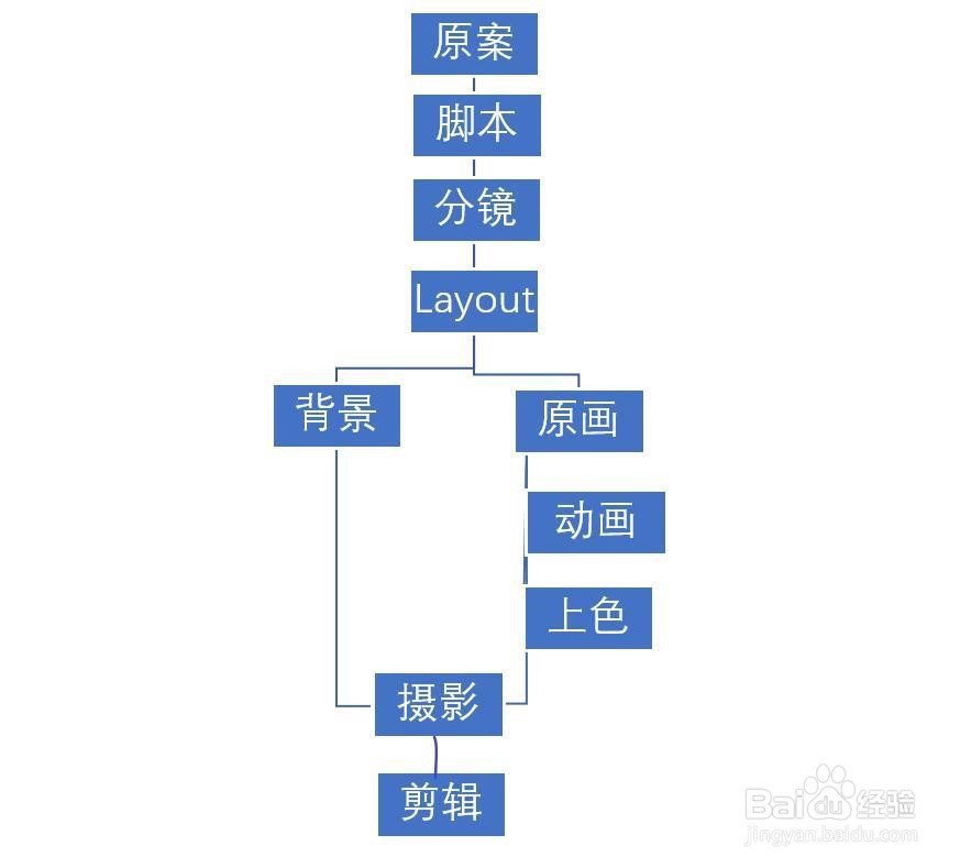 二次元动画怎么制作
