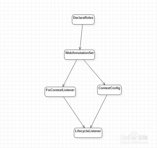 DeclareRoles 的调用顺序是什么