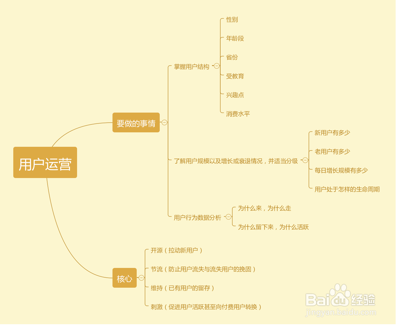 运营那点事看看这些思维导图就明白了