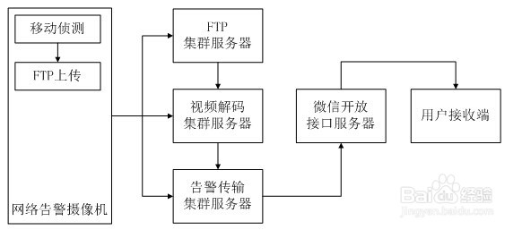 微信即时接收移动侦测图片和视频报警发展及应用